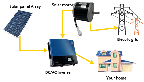 Solar power systems in melbourne
