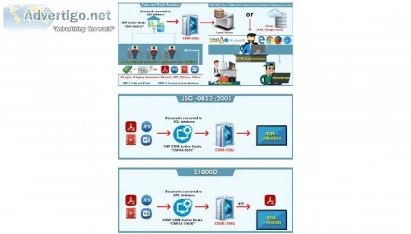 Interactive electronic technical manual services levels in hyder