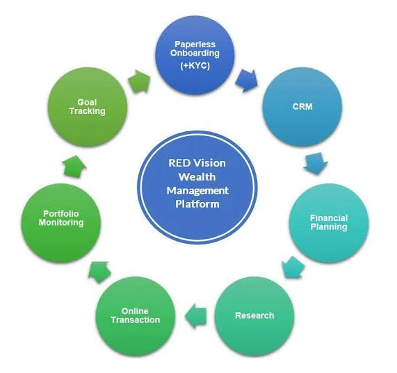 How mutual fund software helps advisors in mapping clients?