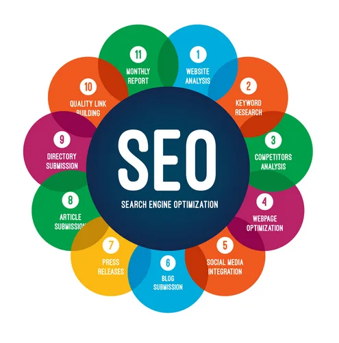 SEO services company in Bangalore