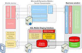 Server Integration Services - NSPL Bangalore India