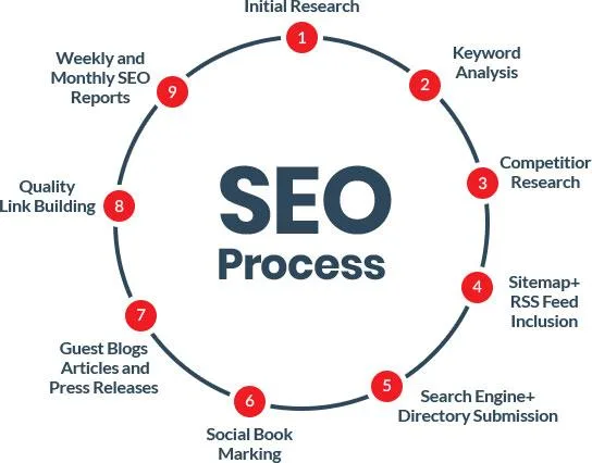SEO Course Online