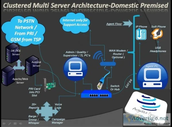 Auto/predictive/hosted dialer for call center