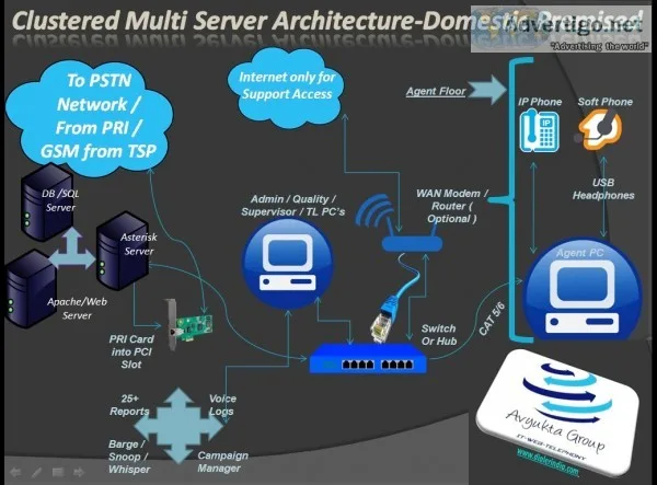 Predictive/hosted dialer for Call center Solutions