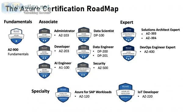 Azure cloud certification
