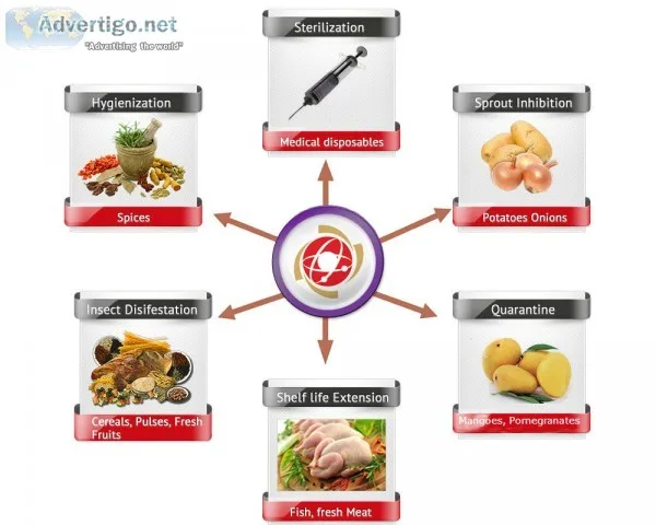 Making agro product more safer by irradiation | symecengineers
