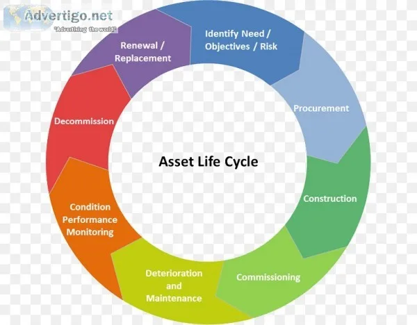 Asset lifecycle management