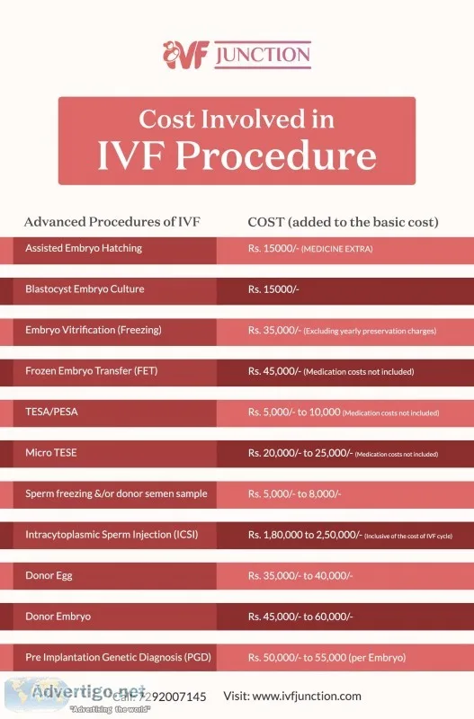 Low cost ivf treatment in delhi & gurgaon: all you need to know