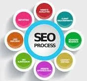 Choose the best SEO services in India by expert