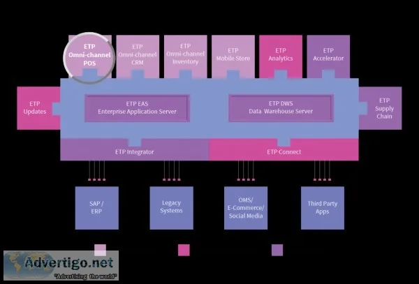 Get the top franchise management software in singapore | etp gro
