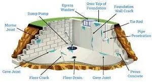 Basement Wall Waterproofing Contractors