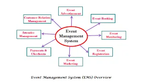 Events management software system