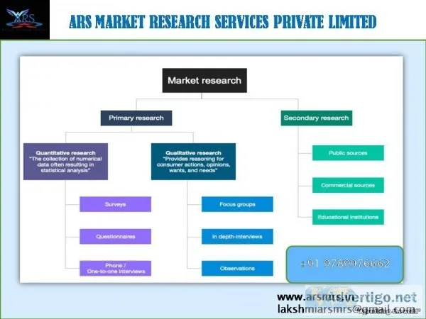 ARS SURVEY AGENCIES IN INDIA