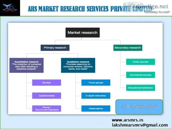 ARS Marketing Research Firms