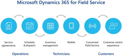 Microsoft dynamics 365 partner