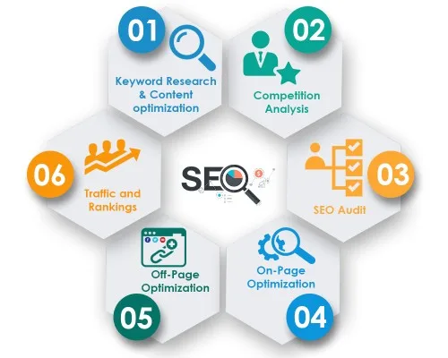  Ewayssoft : Professional seo services mohali | affordable seo s