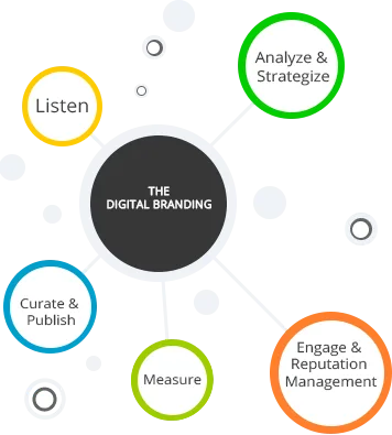 Digital marketing agency in texas, usa