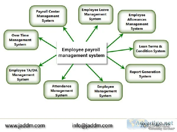 Employee payroll management system