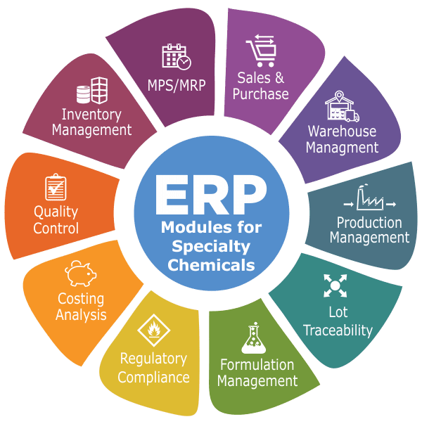 Chemical manufacturing erp software