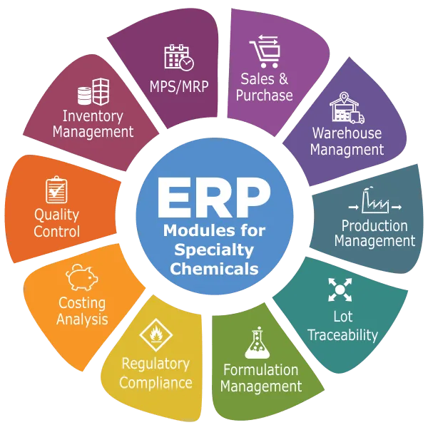 Chemical manufacturing erp software