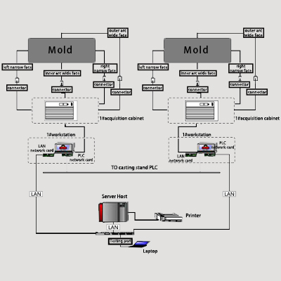 Bps-k600 mould breakout prediction system