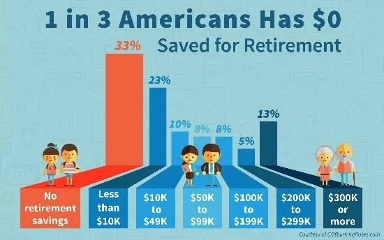 Learn how to Secure Your Future