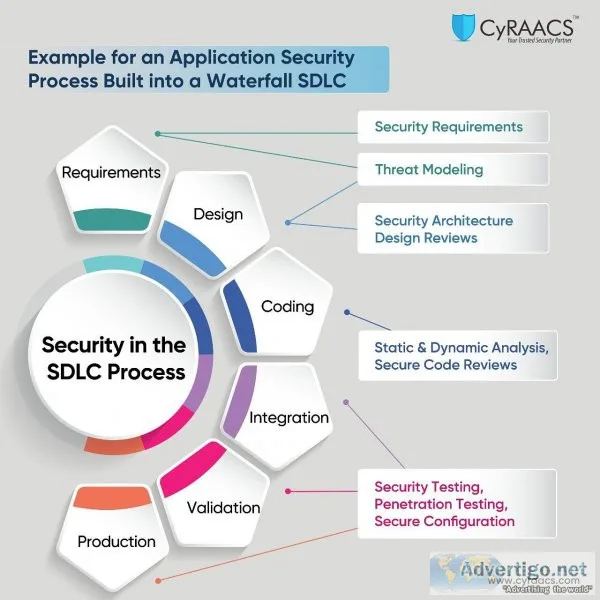 Example for an application security process built into a waterfa