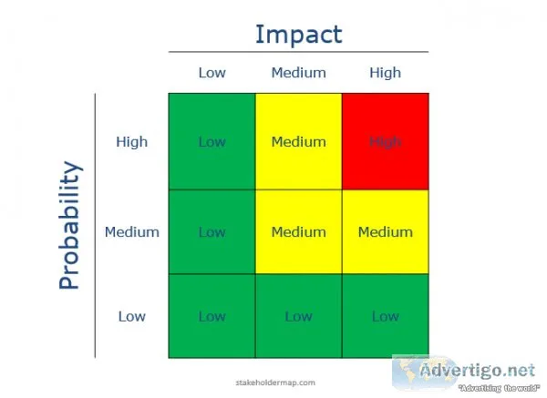 Probability and impact matrix