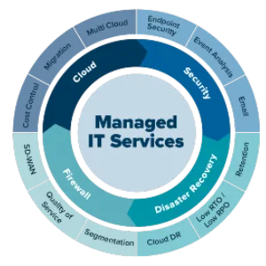 It services