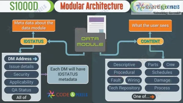 Code and pixels s1000d developers software