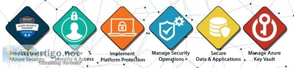 Azure security training in chennai | az-500 certification