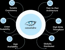Unleash the power of apache cassandra with ksolves solutions