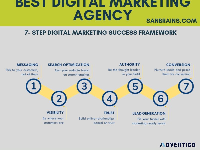 Sanbrains – best digital marketing agency in hyderabad