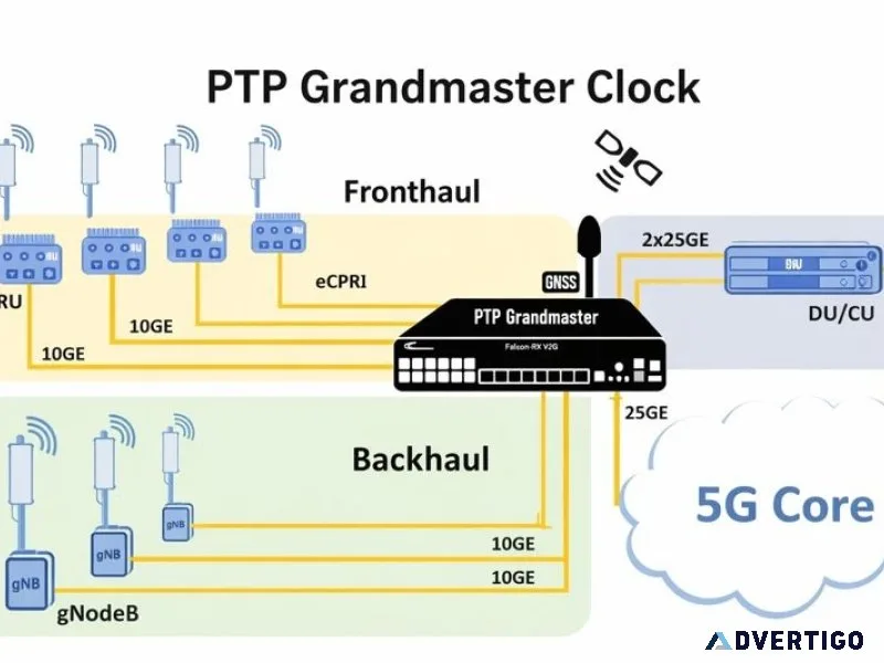 Most enquired ptp grandmaster clock supplier in india