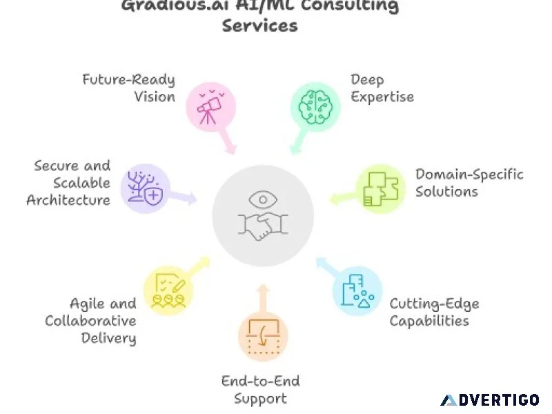 Ai & ml consulting services | intelligent solutions by gradious