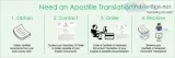 APOSTILLED NY BIRTH CERTIFICATE ITALIAN TRANSLATION SERVICES