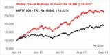 Motilal Oswal Mutual Fund