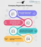 Company Registration Process in India