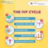 Gynecologist Obstetricians Specialists in Bangalore