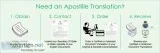 NYC APOSTILLED CERTIFIED TRANSLATION SERVICES