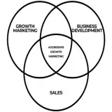 Growth Hacking Marketing Agency in Preston