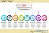 Supply Chain Management Courses Online India