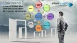 Business and Franchise Opportunities in Tamilnadu