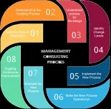 Management Consulting Firms in Ahmedabad