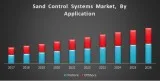 Sand Control Systems Market