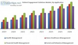 North America Patient Engagement Solutions Market