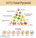 Weight loss with the keto diet