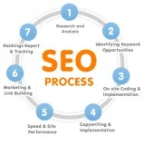 Get Demanding and Best SEO Services in Noida