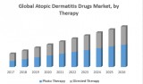 Global atopic dermatitis drugs market