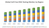 Global cellfree dna testing market